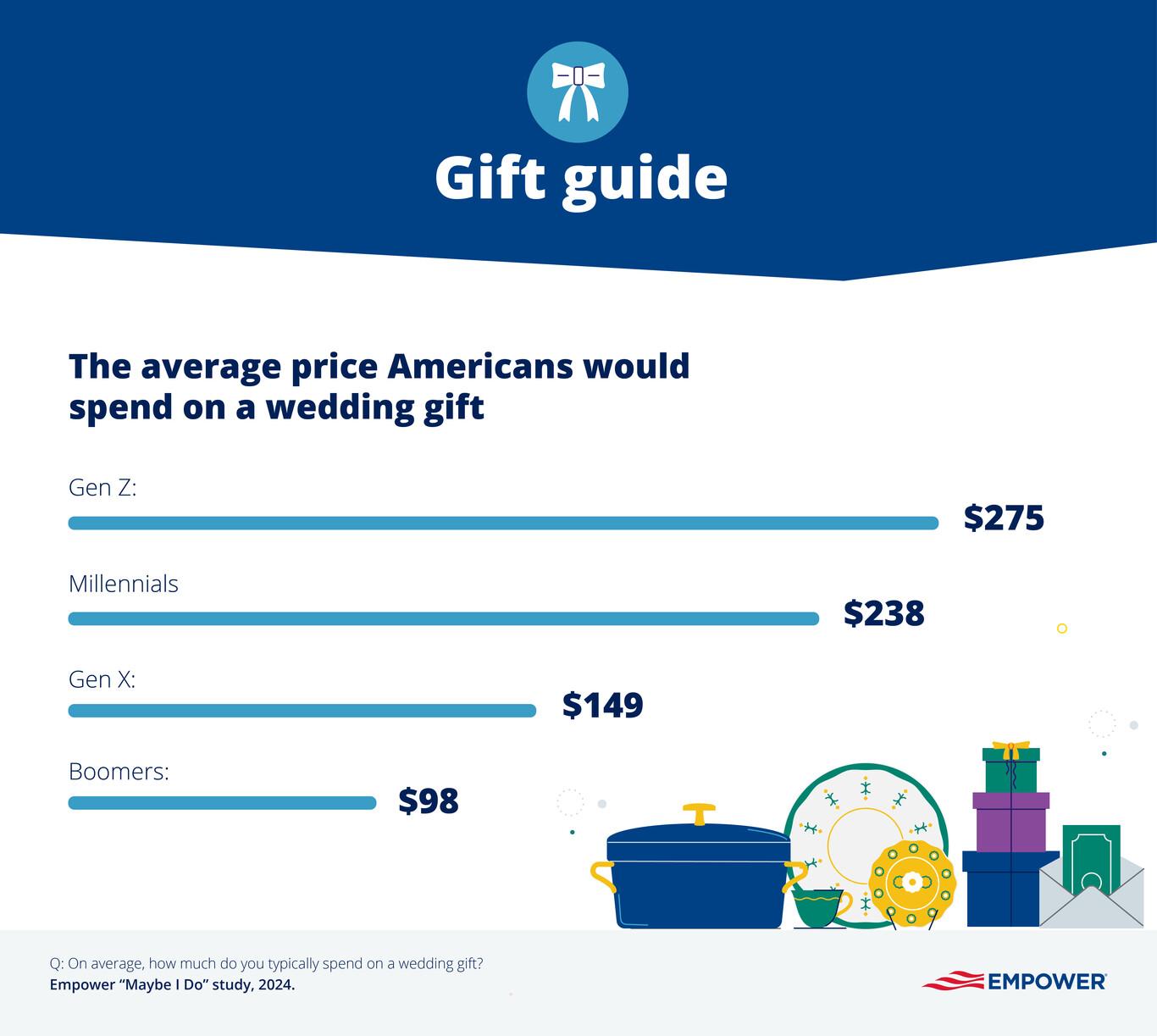Graphic showing amount spent on wedding gift by generation